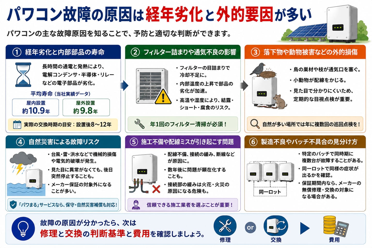 経年劣化から製造不良まで主な原因6分類の図