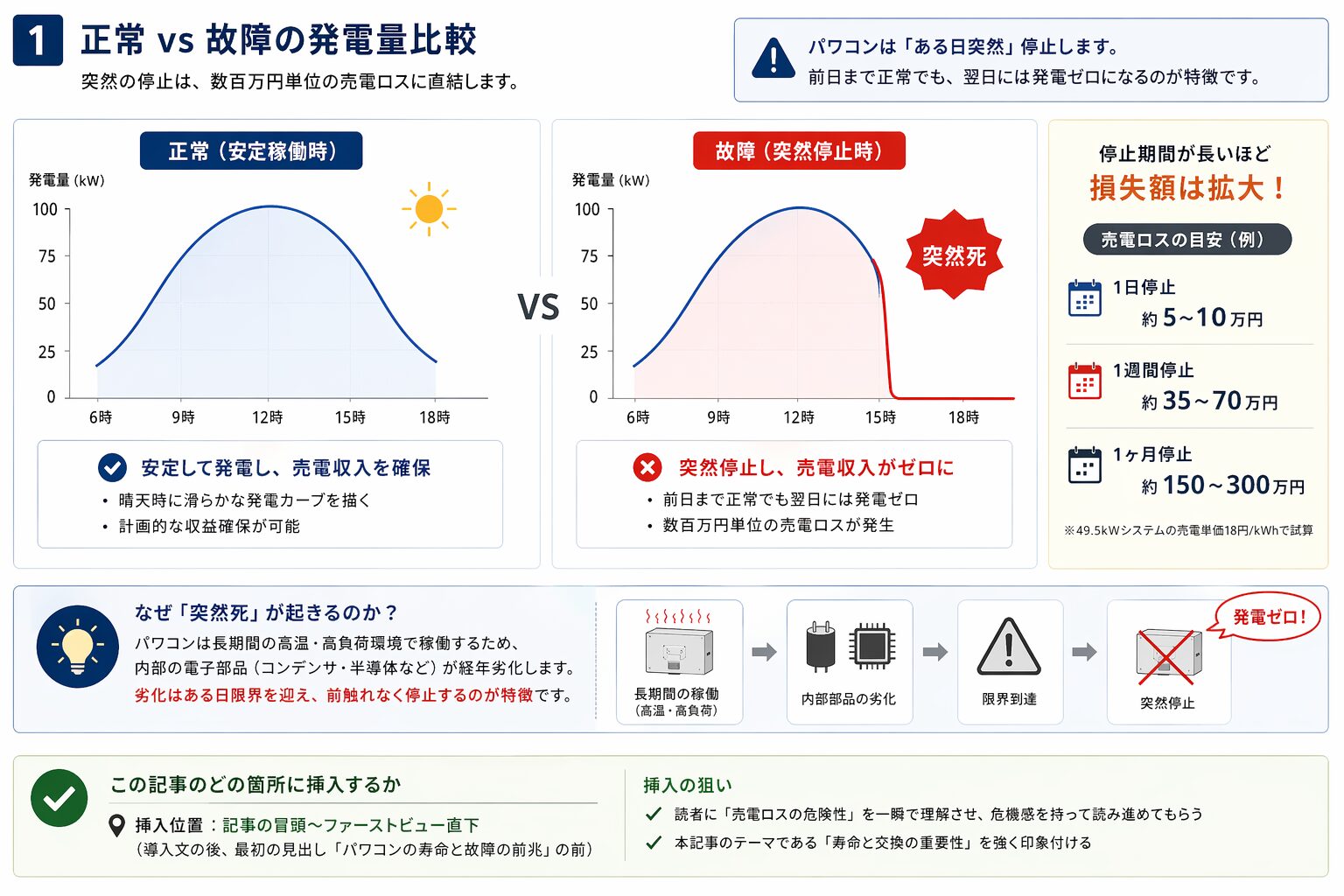 パワコン故障時の発電量低下と売電損失の比較図