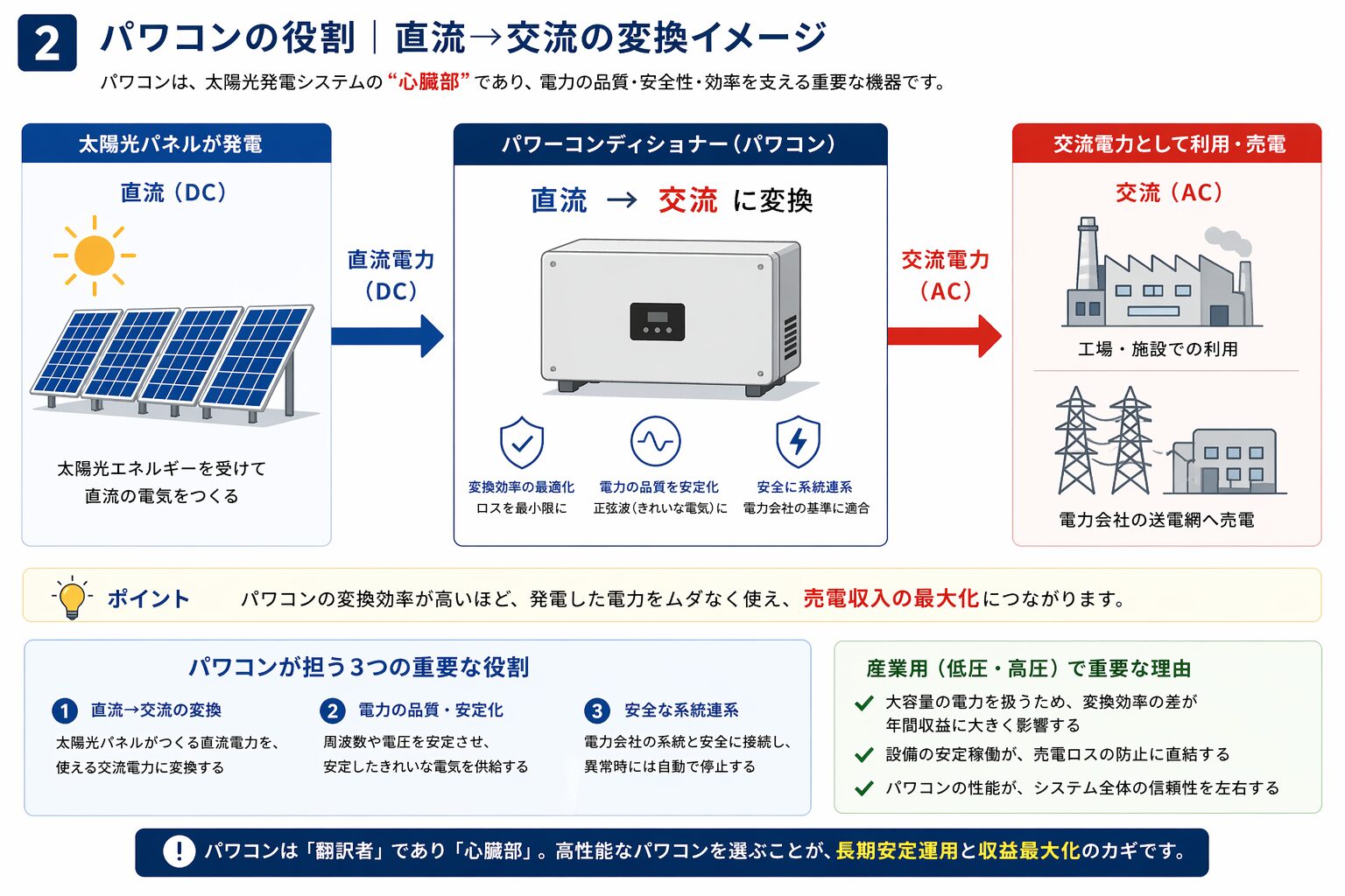 パワコンの役割と電力変換の仕組み図