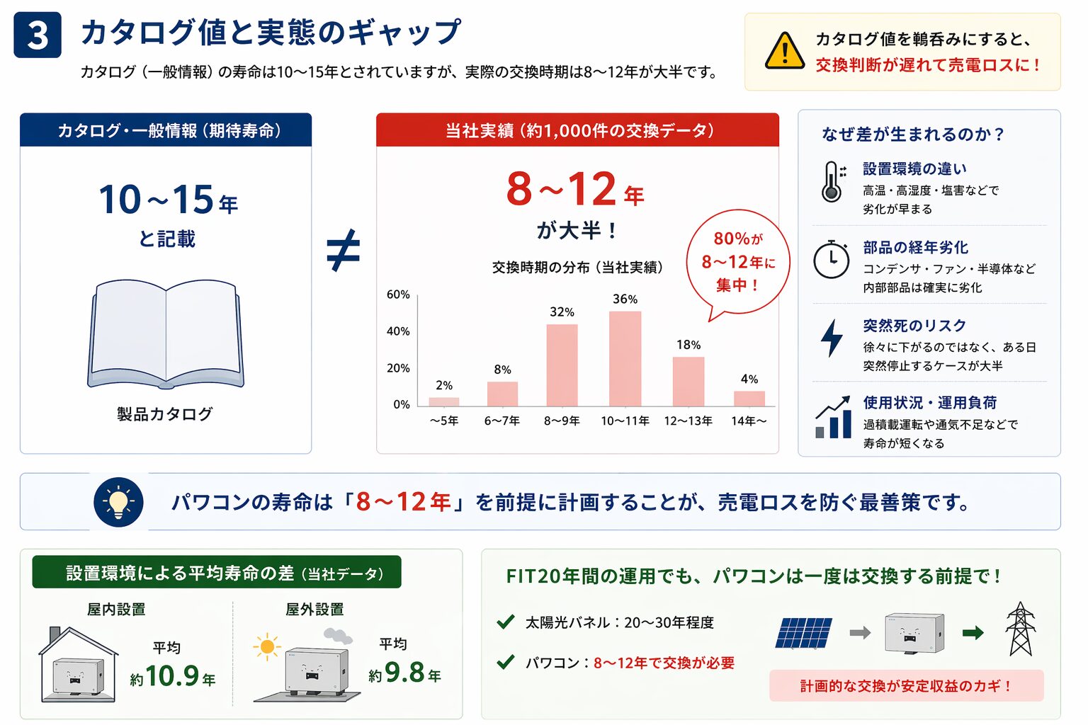 パワコンの寿命目安と実際の交換時期の違い