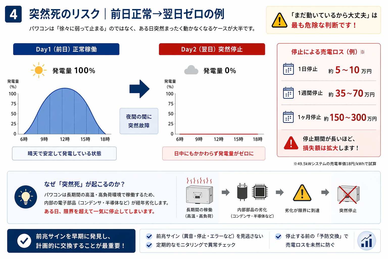 パワコンが突然停止し発電が止まるリスク図