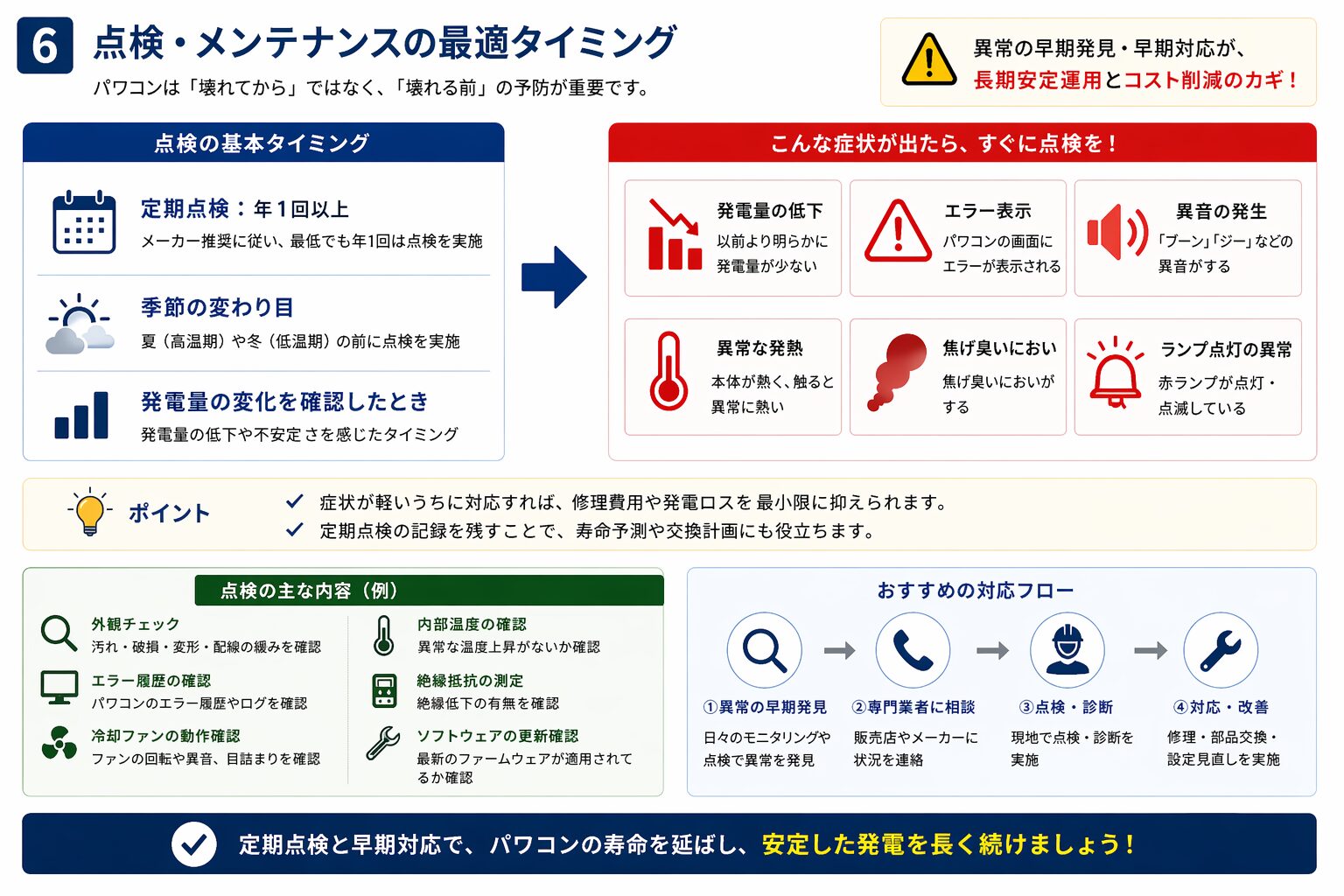 パワコン故障による売電損失と費用増加の図