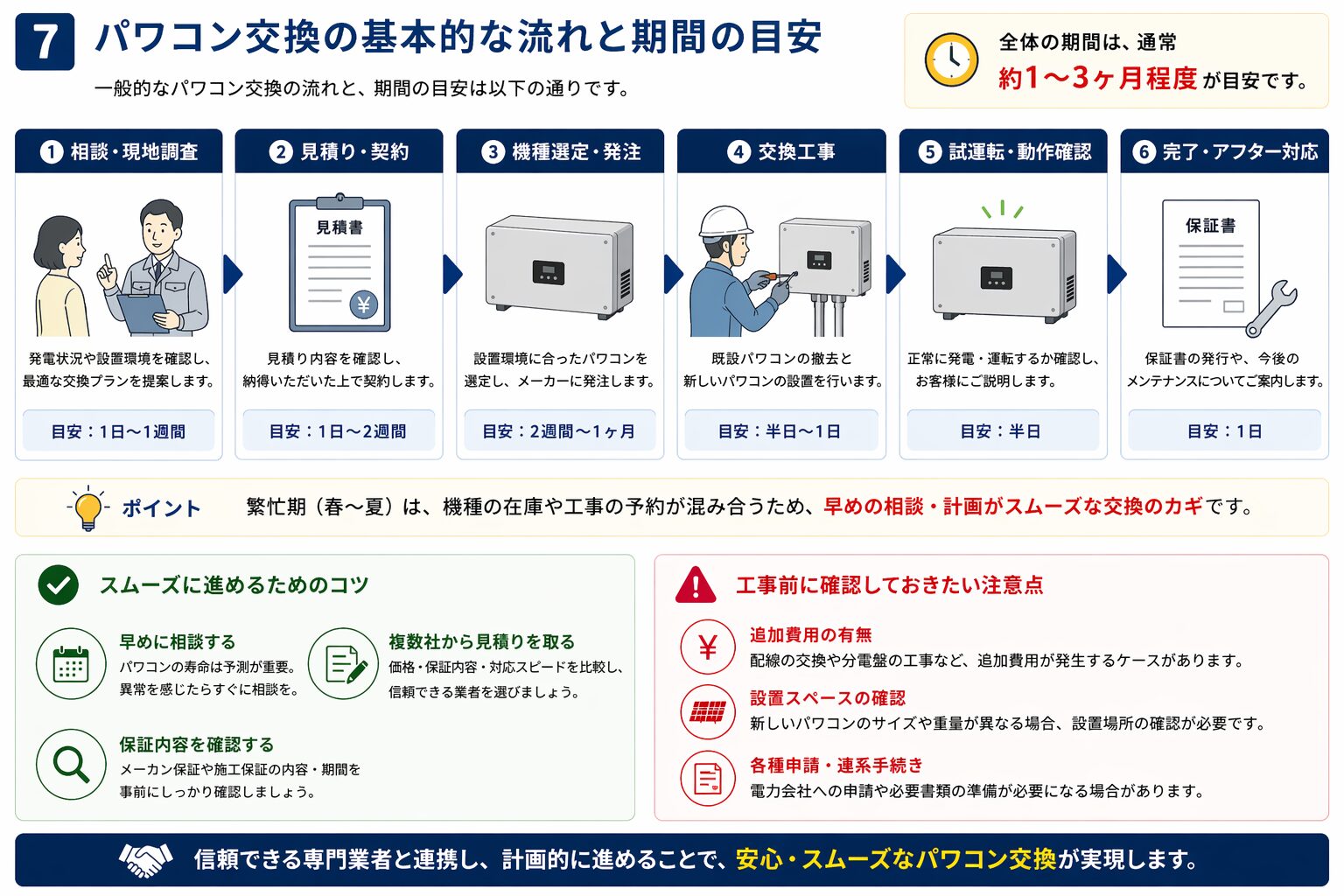 パワコン交換の流れと手順の図解