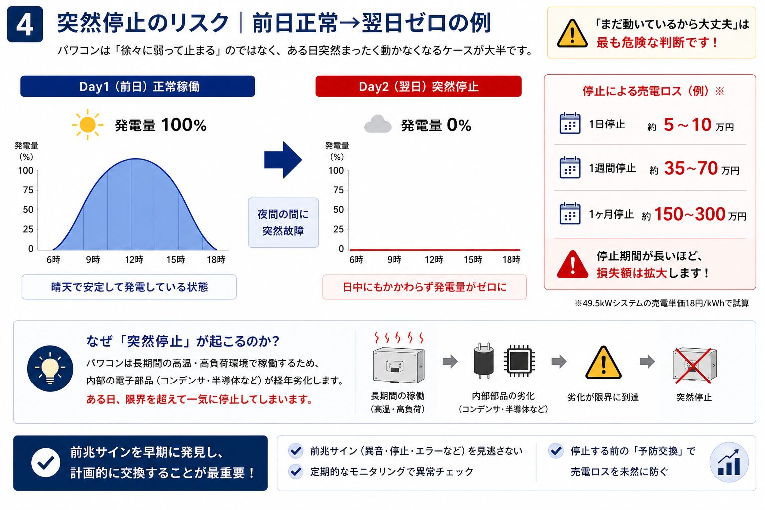 パワコンが突然停止し発電が止まるリスク図