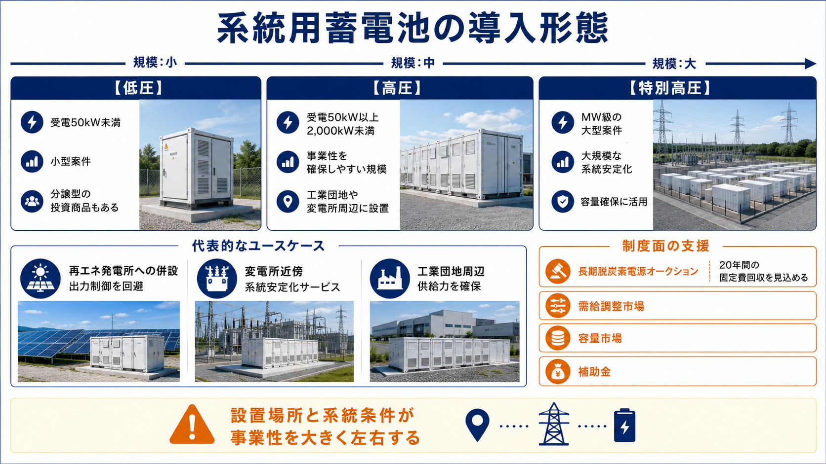 導入規模や関連制度