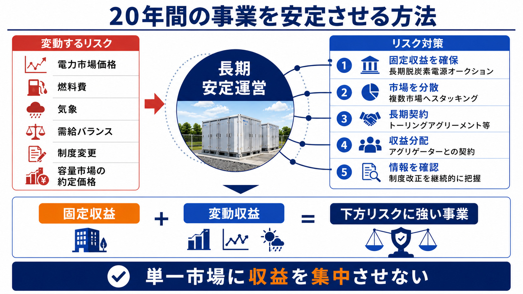 市場変動に備える収益分散の方法