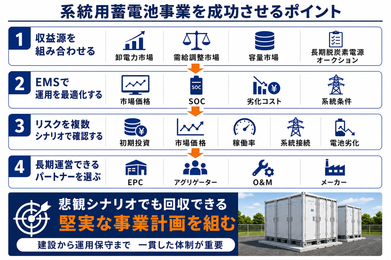 系統用蓄電池のビジネスモデルで事業を成功させるポイント