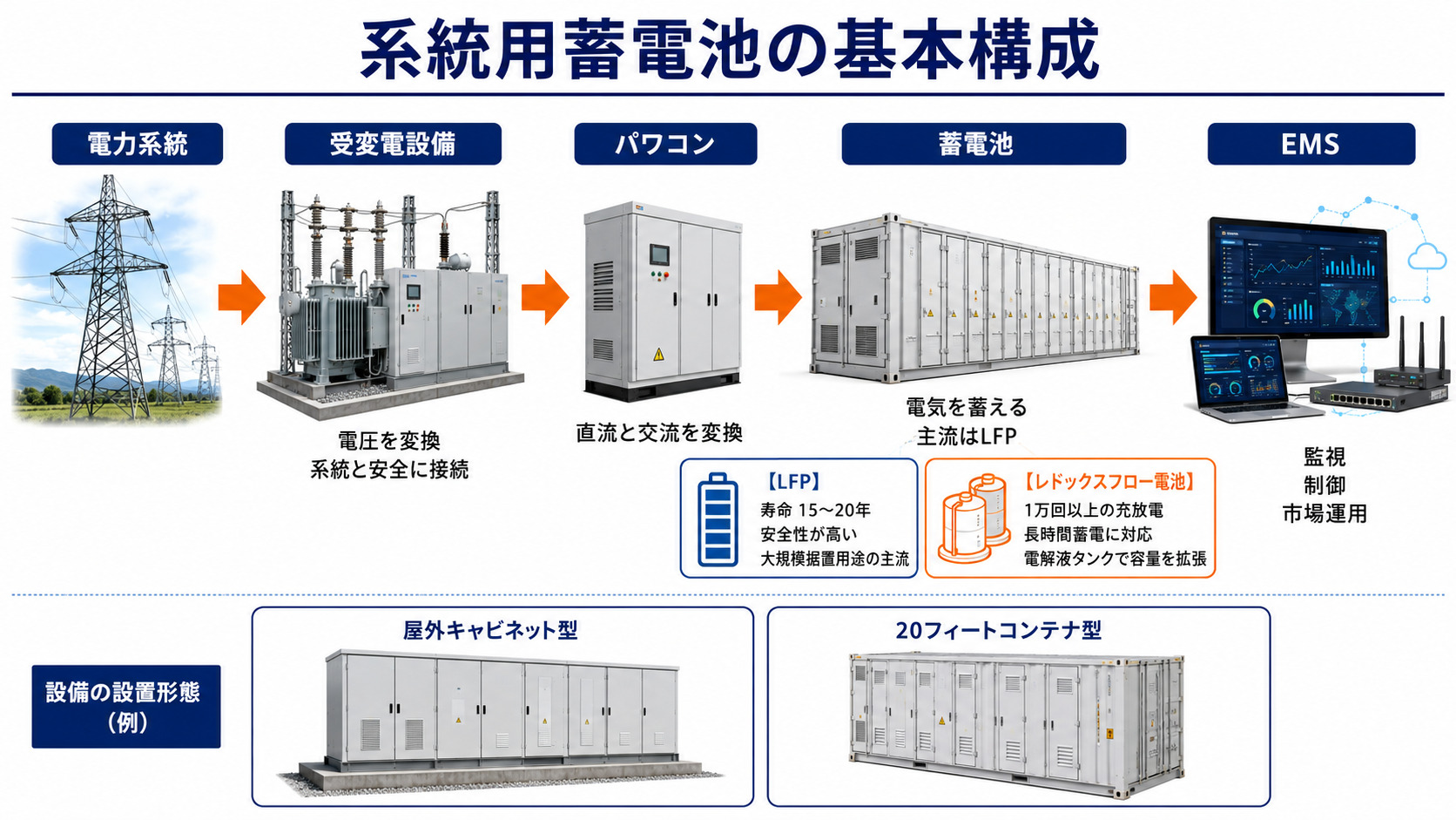 蓄電池を構成する主要設備