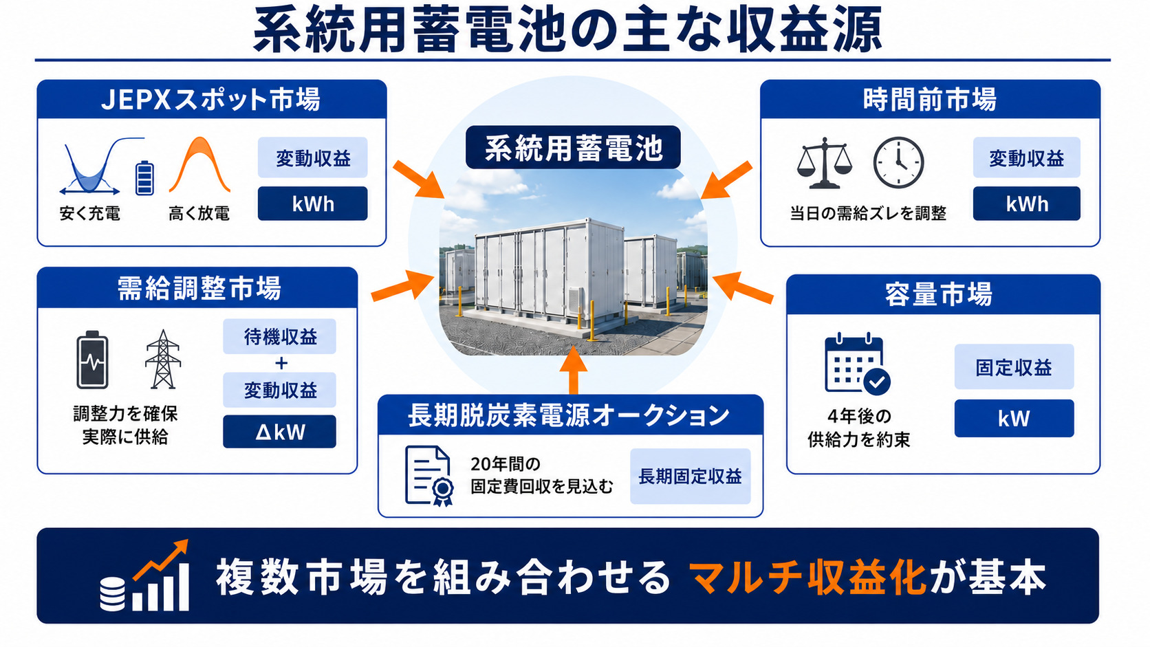 主な収益源を説明する図解