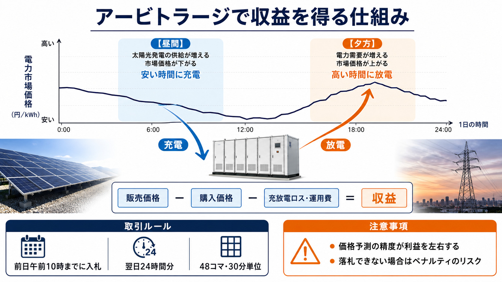 卸電力市場のアービトラージの仕組み