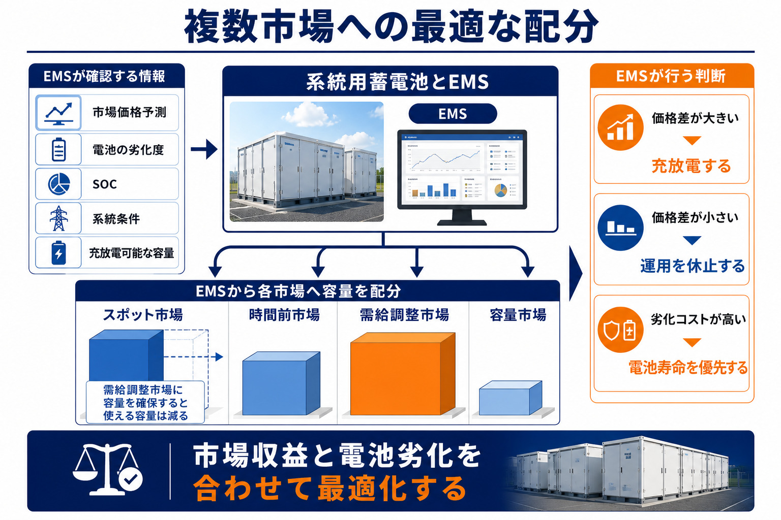 EMSによる複数市場への最適配分