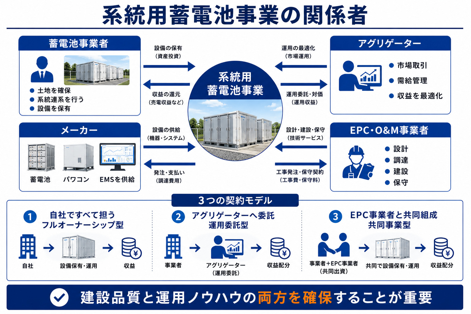関係者と役割