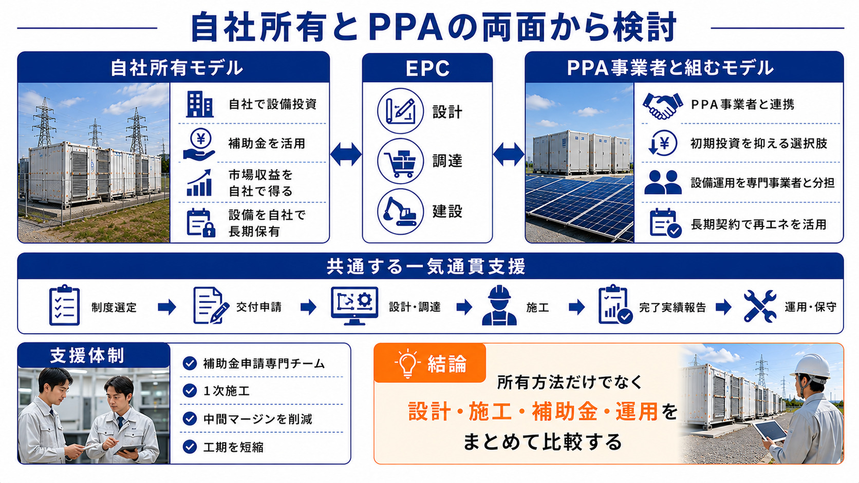 蓄電池の自社所有とPPAモデル比較