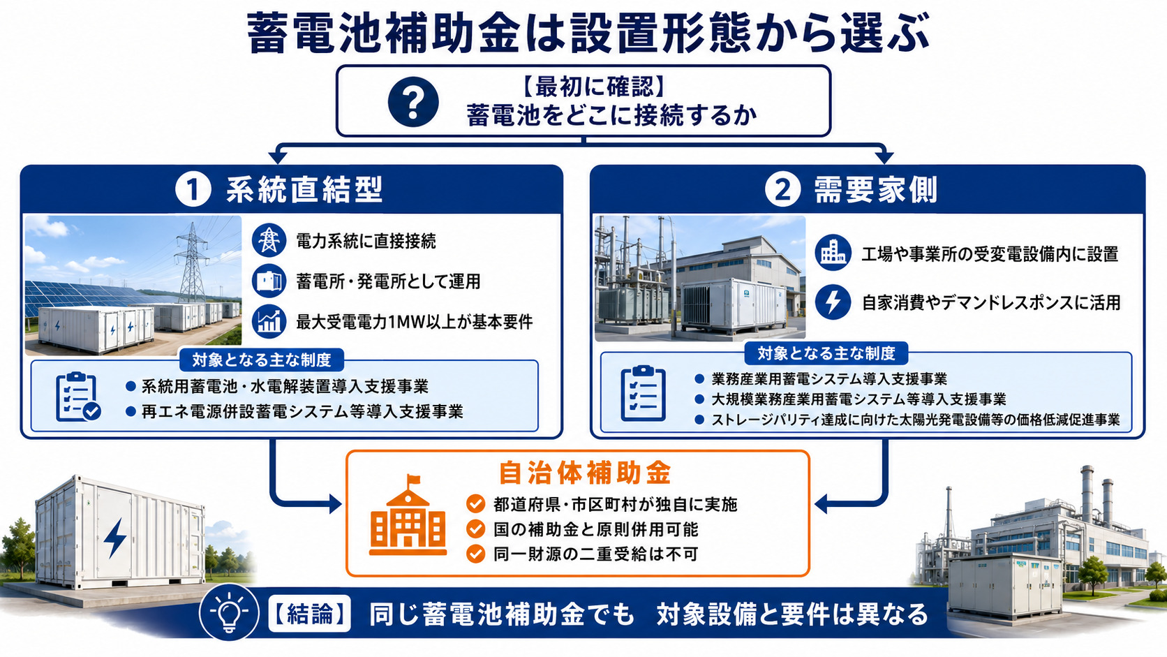 系統直結型と需要家側の違い