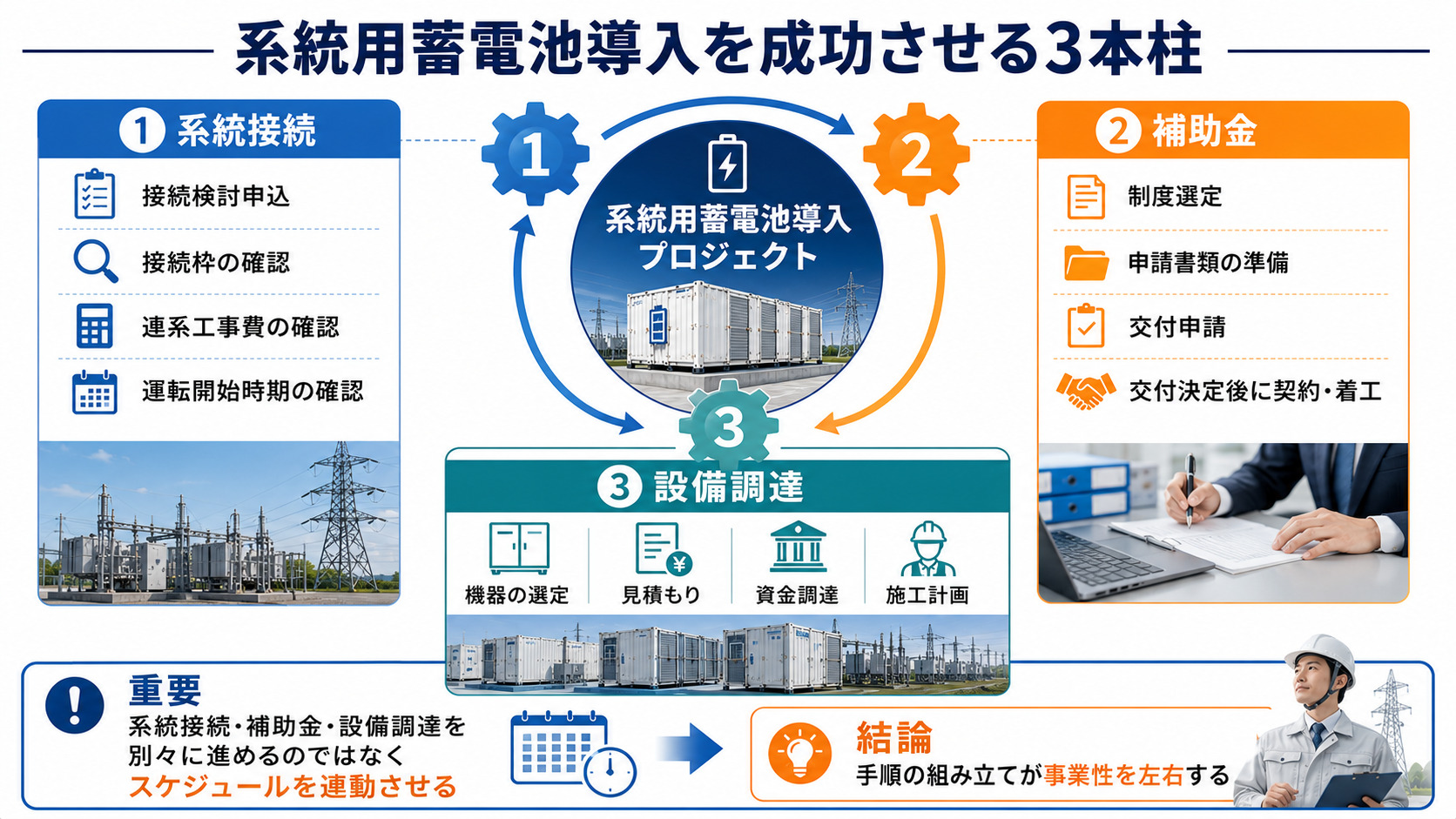 蓄電池導入を進めるための3本柱