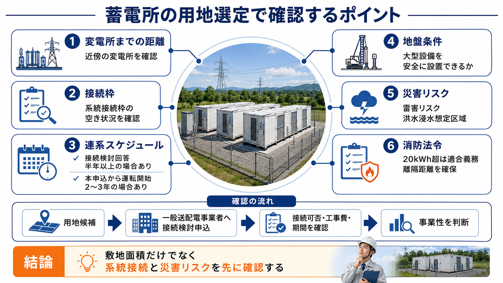 蓄電池の用地選定チェック項目