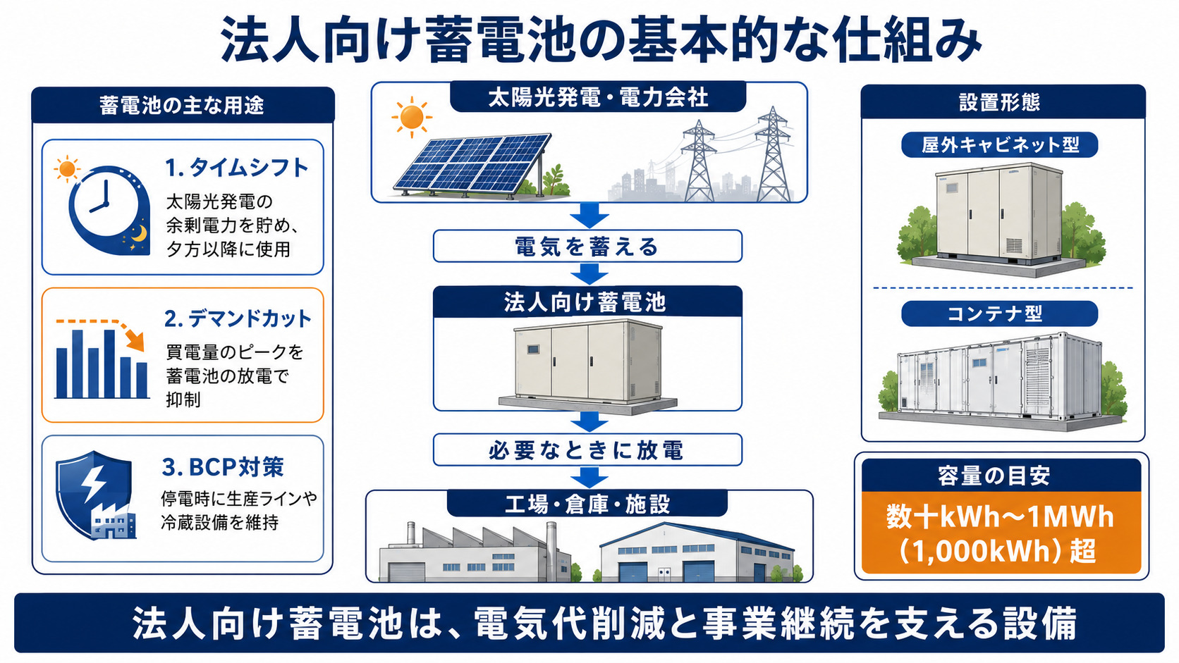 法人向け蓄電池の種類　仕組みと用途