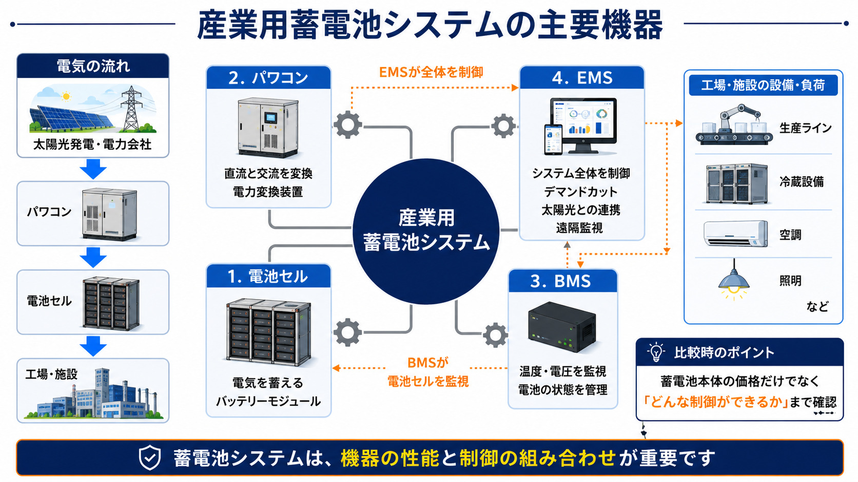 構成する主要機器