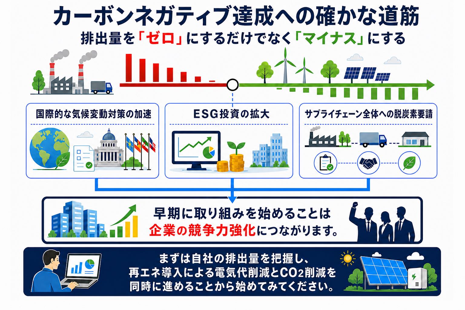 排出量をゼロからマイナスへ転じる企業の取り組み