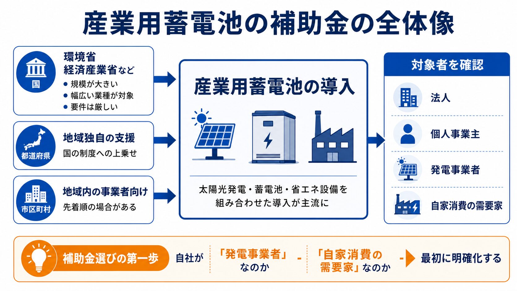 産業用蓄電池補助金の種類と対象者