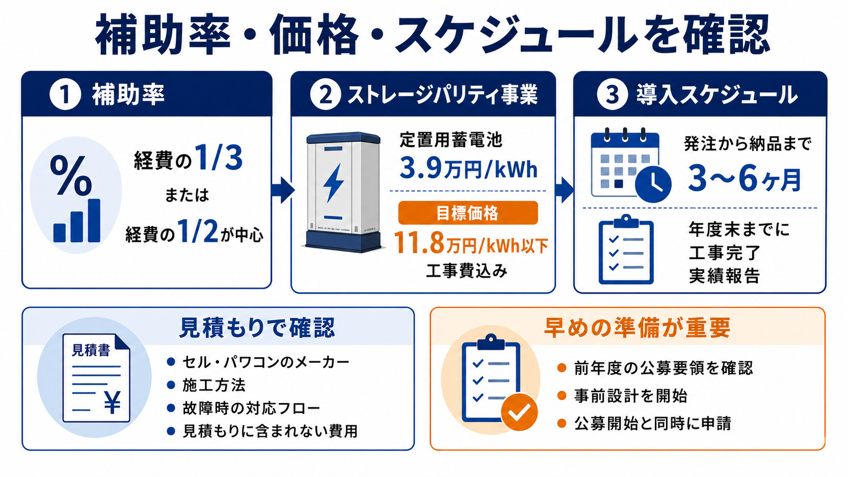 補助率と日程
