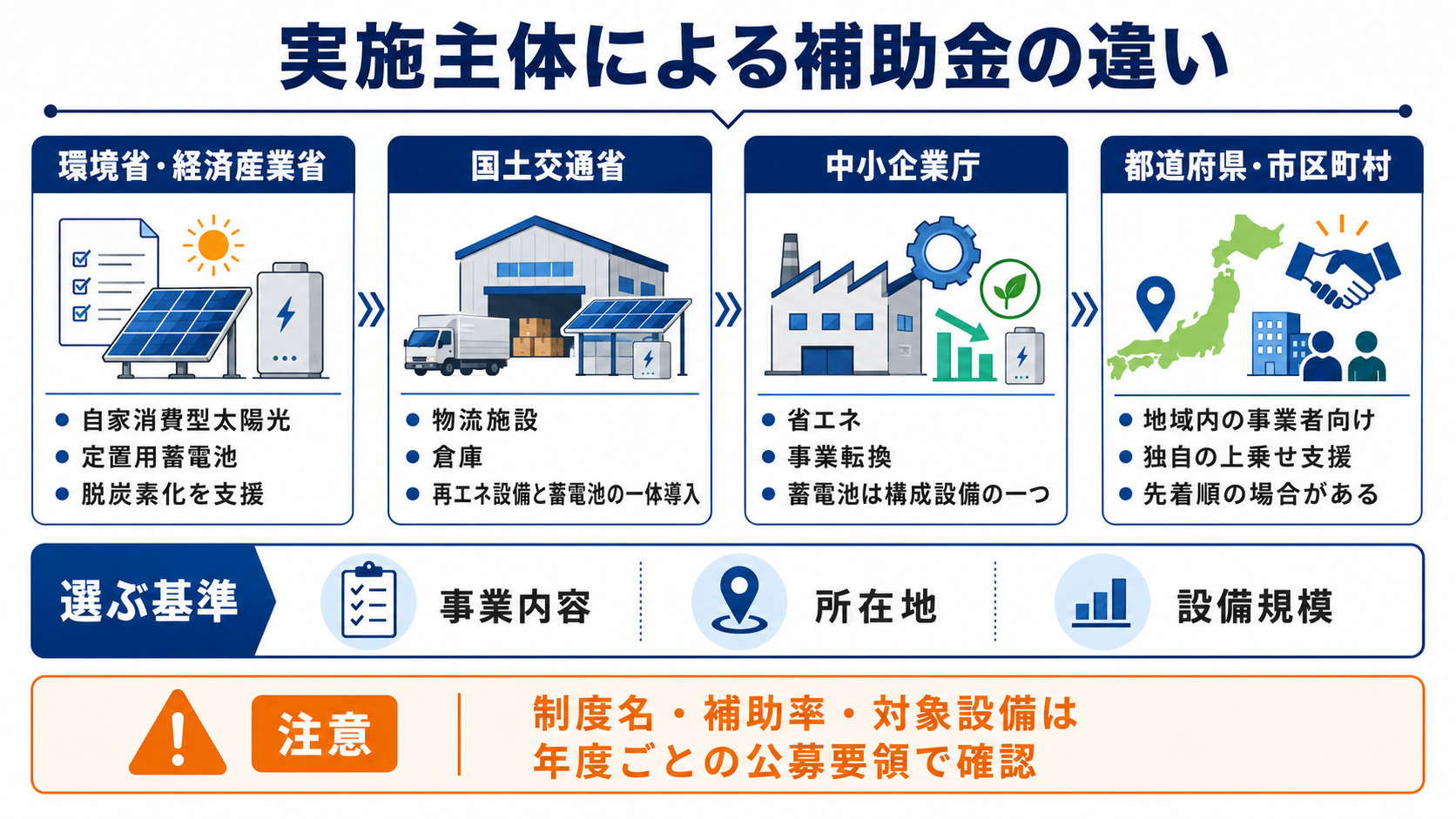 省庁と自治体の蓄電池補助金の違い