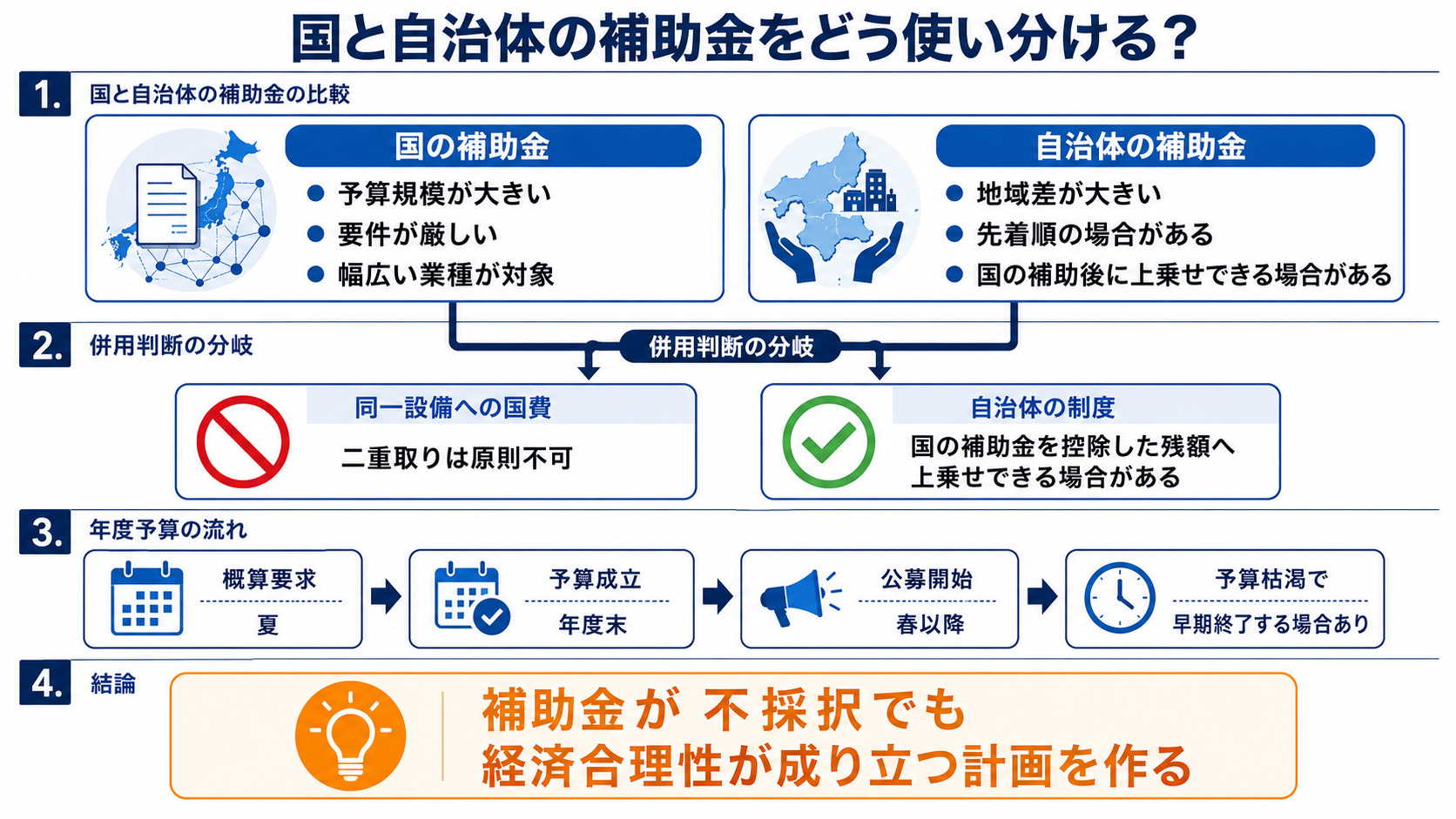 国と自治体の補助金を使い分ける方法