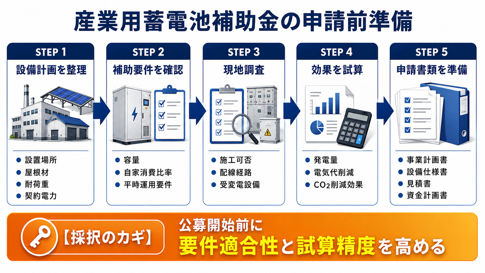 申請準備フロー