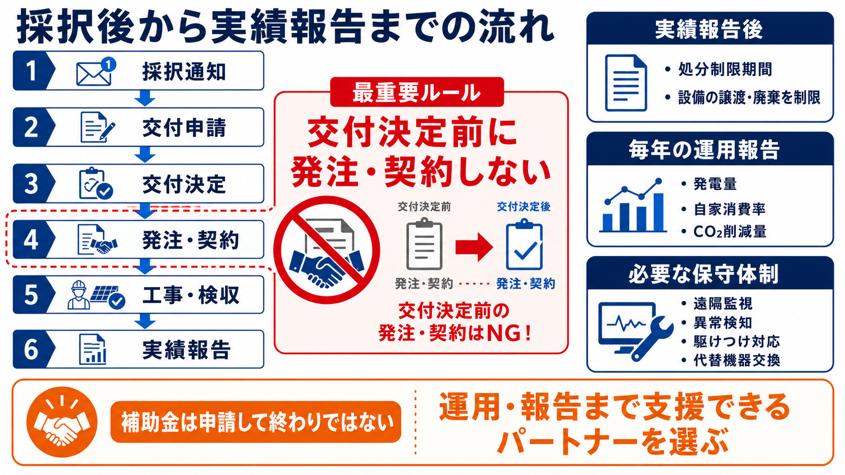 採択後の手続きと報告義務