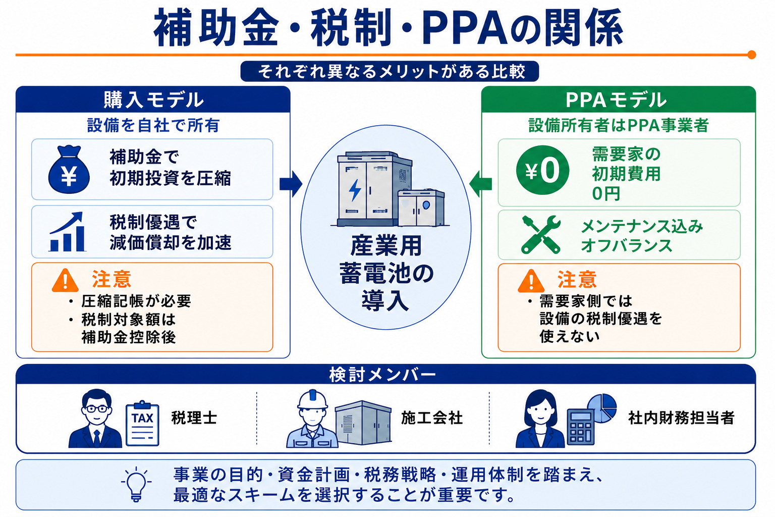 蓄電池についての税制・PPAの関係