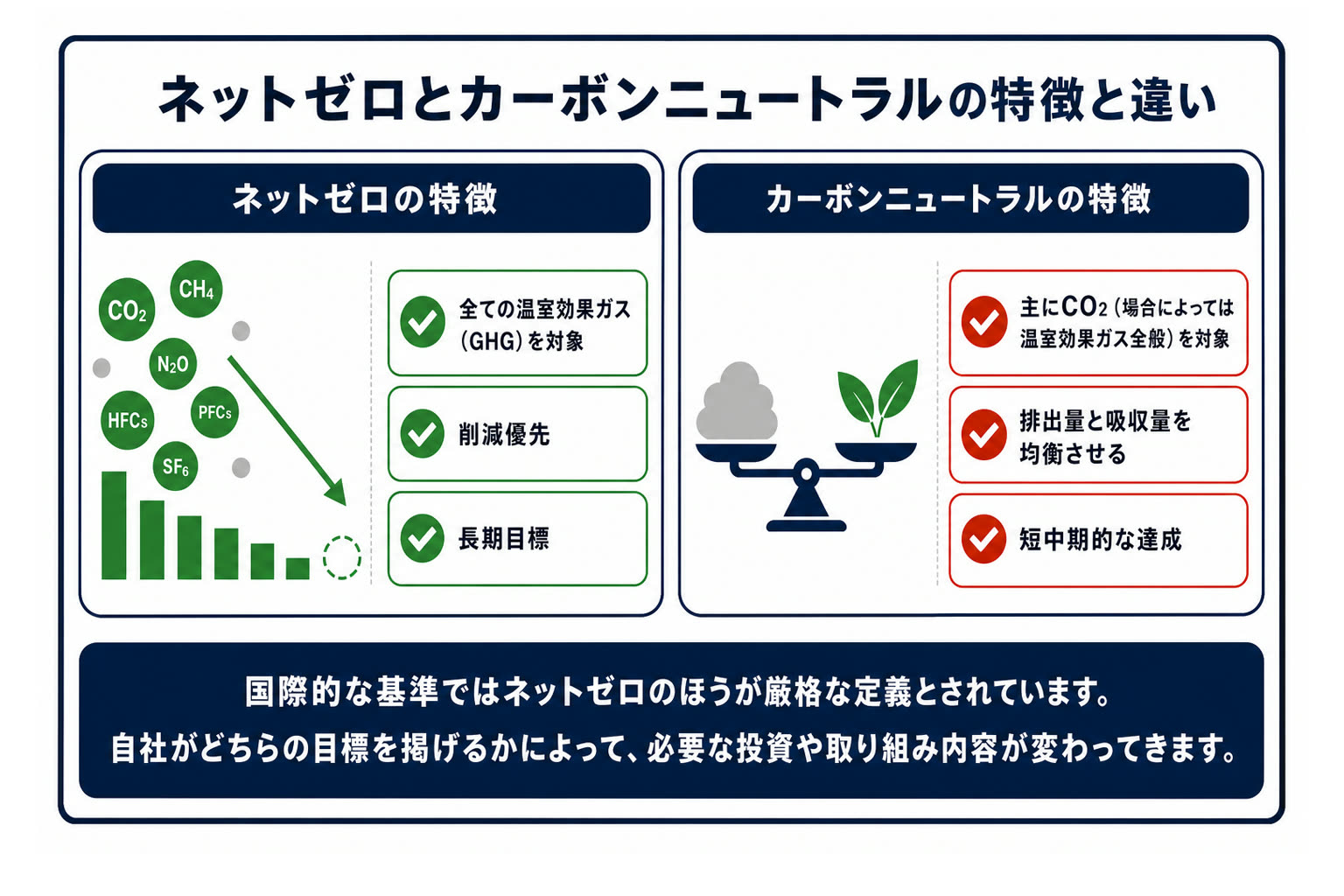 ネットゼロとカーボンニュートラルの特徴の違い