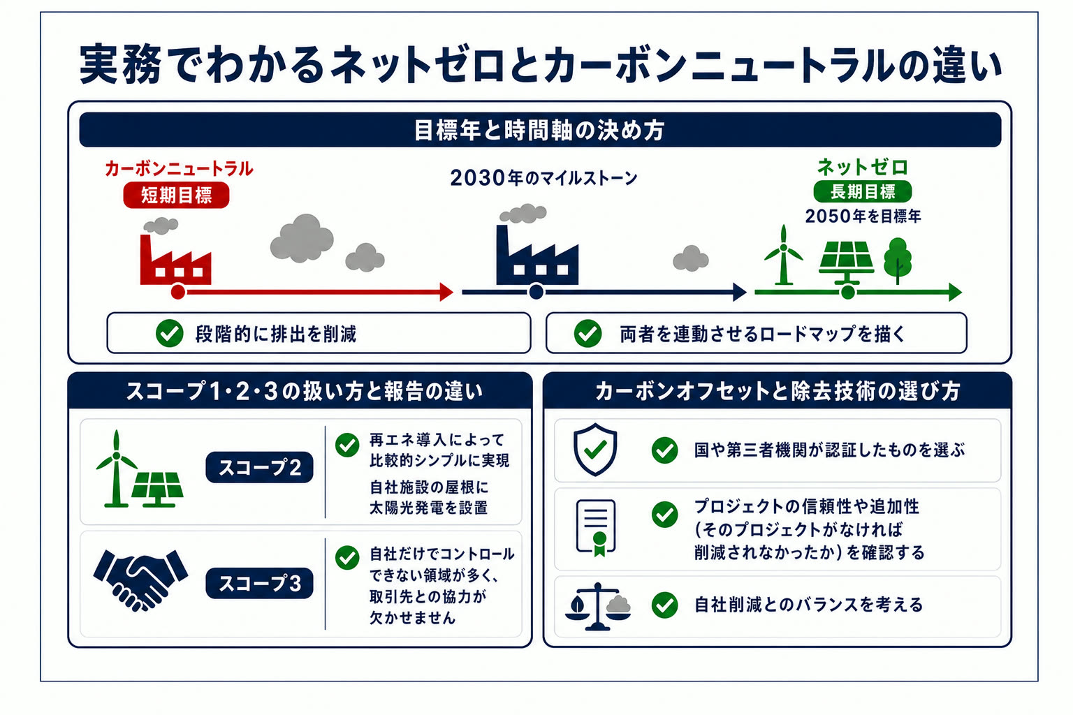 ネットゼロ実務の時間軸・スコープ・オフセット