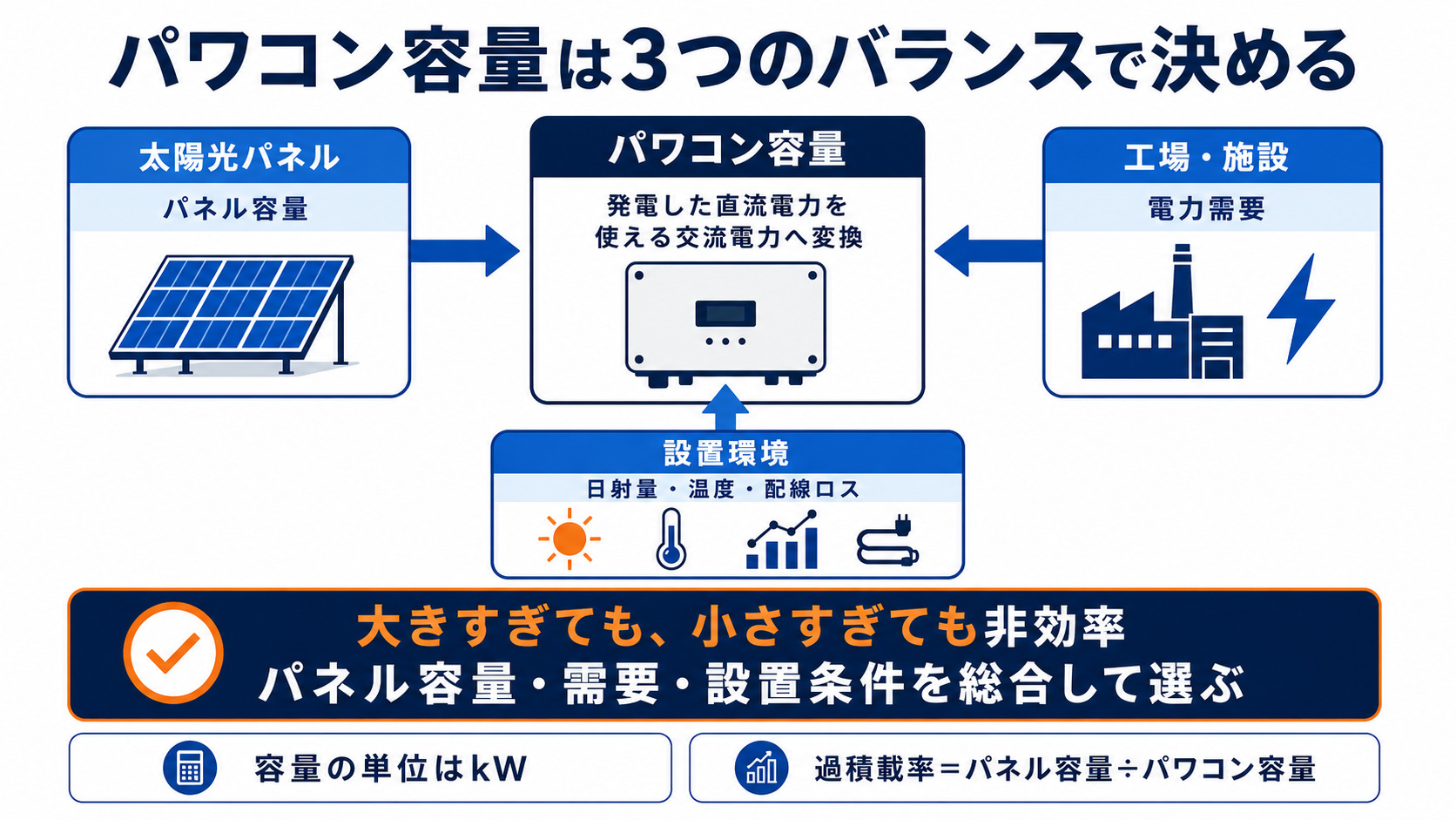 パワコン容量を決める3つのバランスを示した図