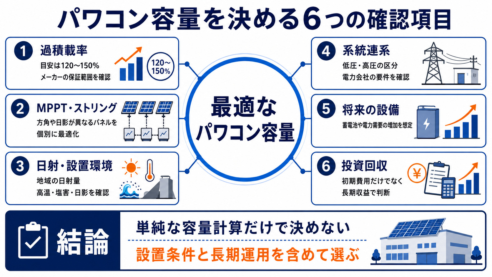 容量選定で確認する6つの項目をまとめた図