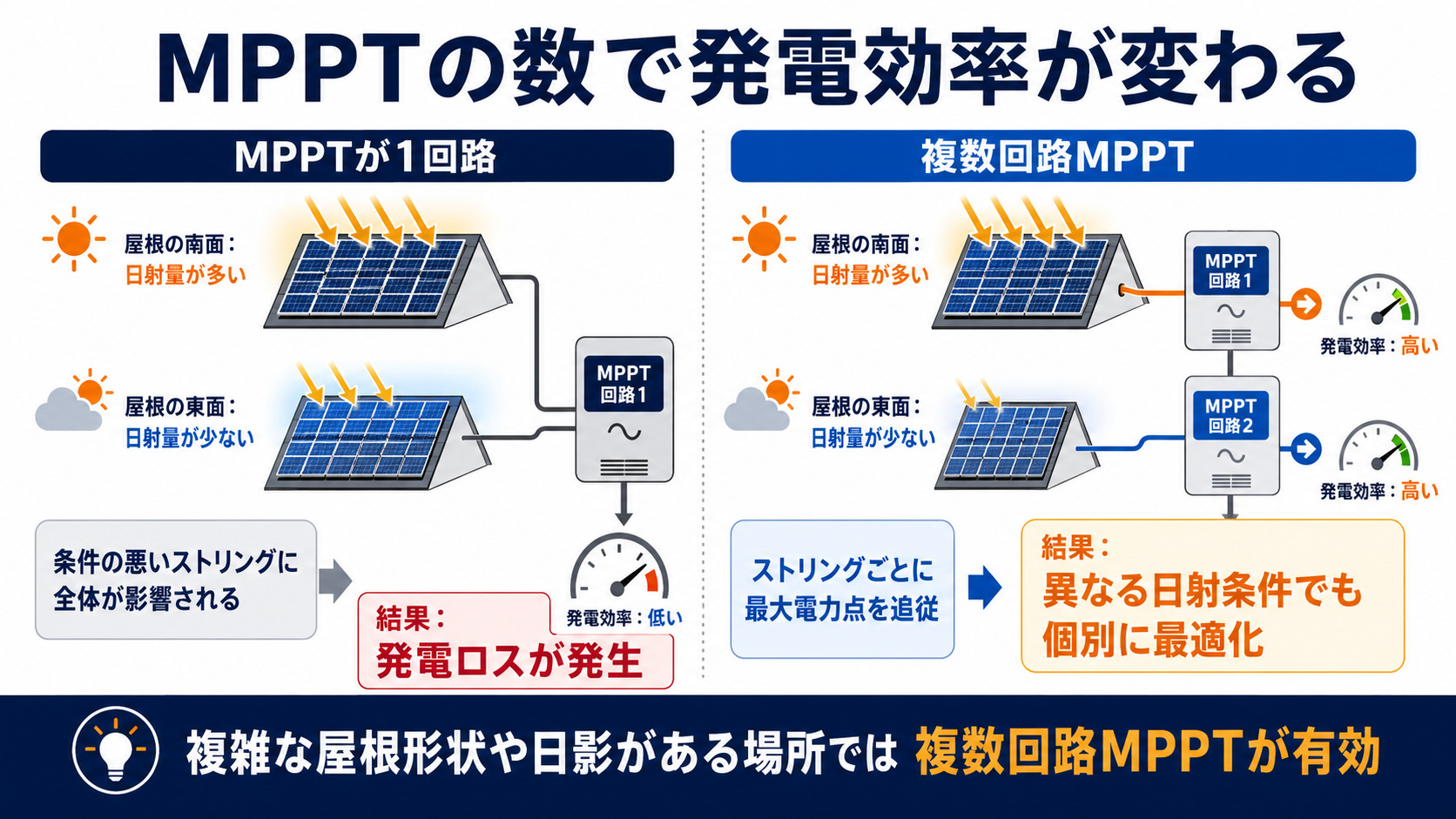 MPPT回路数による発電効率の違いを示した図