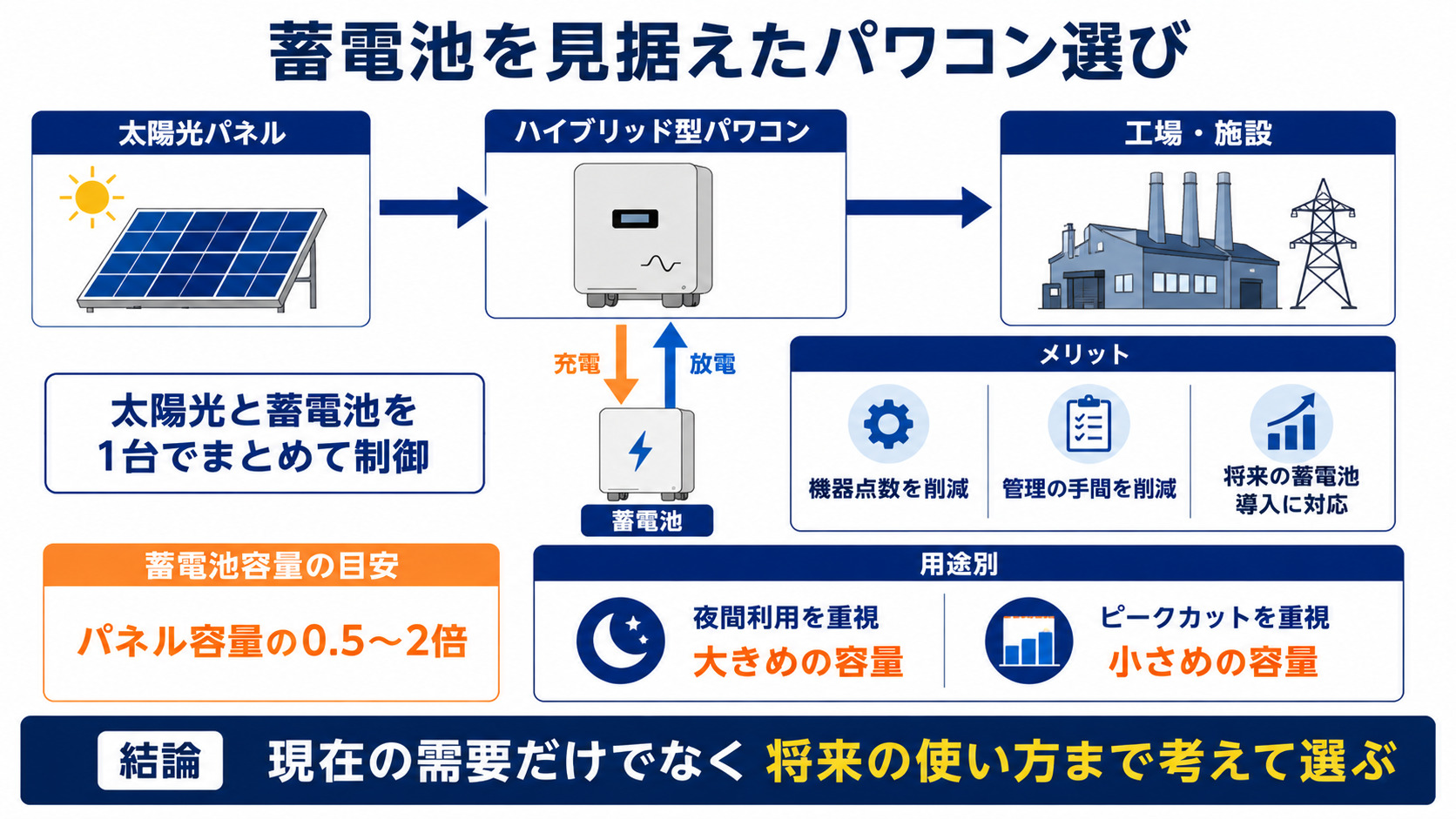 蓄電池を見据えたハイブリッド型パワコン選びの図