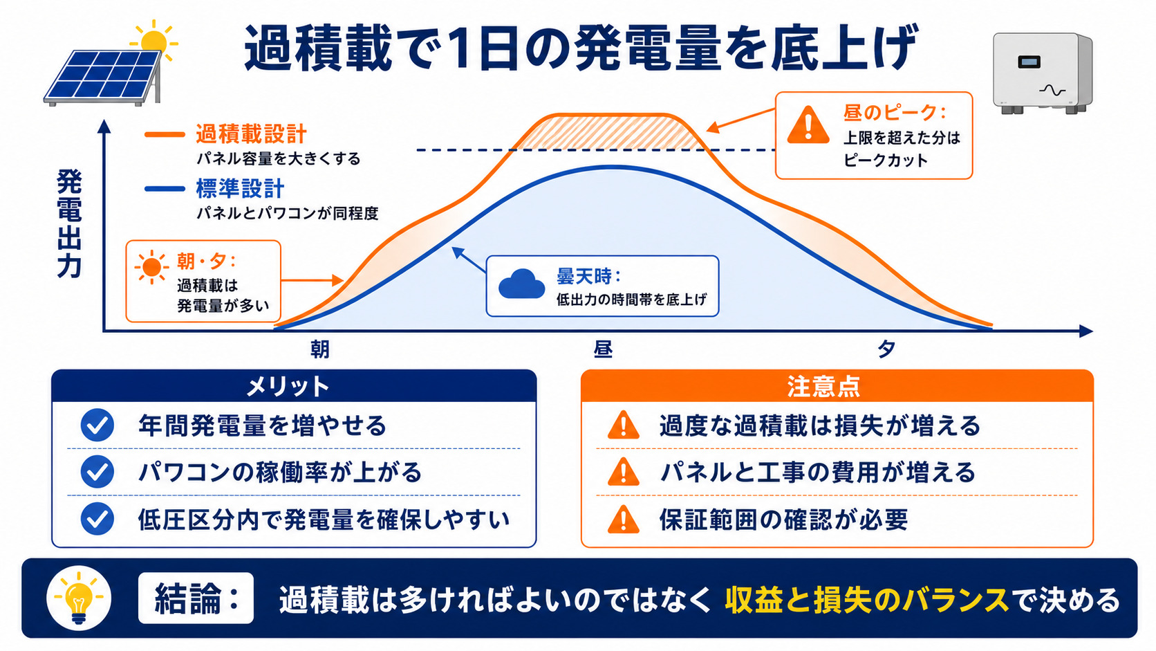 過積載による1日の発電量の底上げを示すグラフ