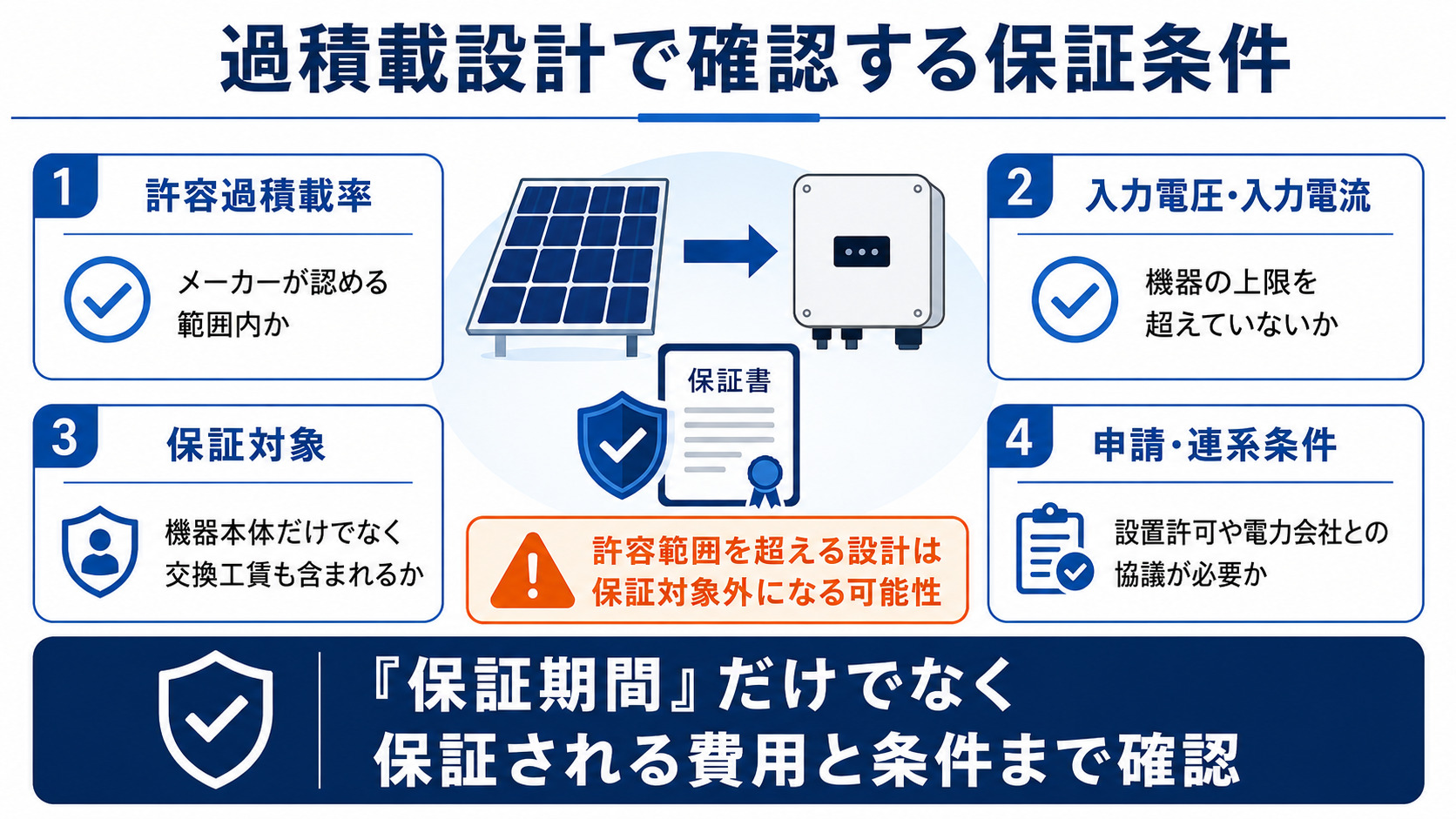 過積載設計で確認する保証条件4項目の図