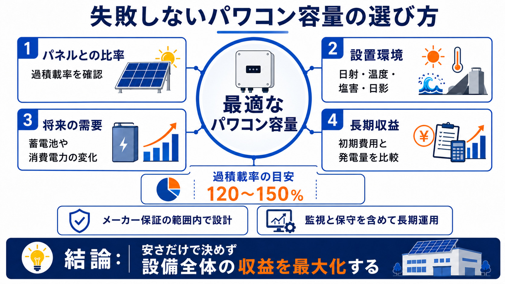 失敗しないパワコン容量の選び方のまとめ図