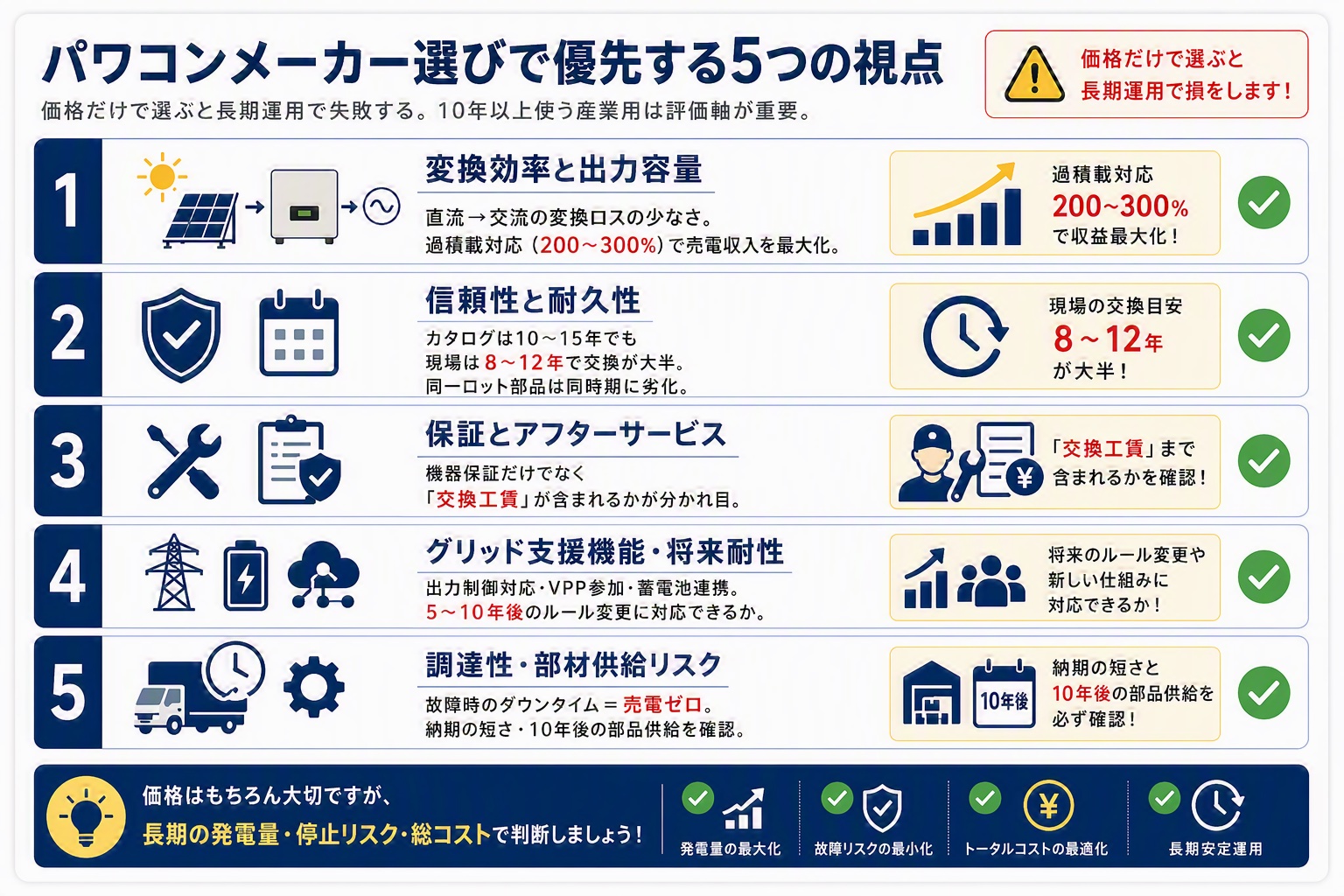 パワコンメーカー選びで比較すべき5つの視点を示した図