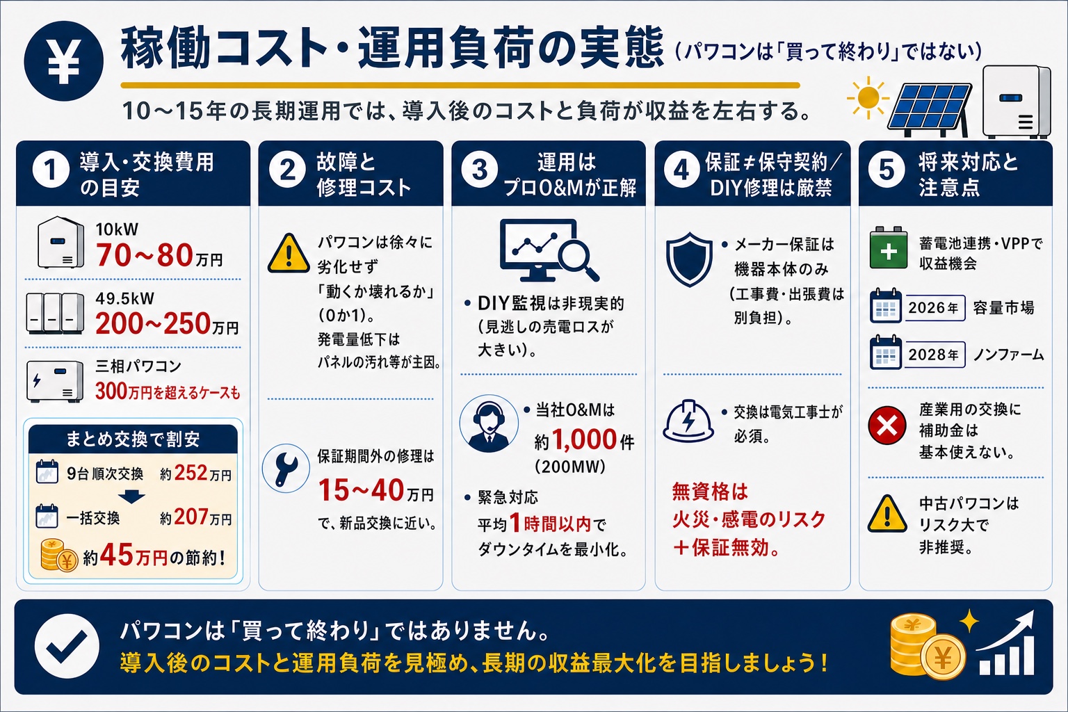 パワコンの稼働コストと運用負荷の要点をまとめた図