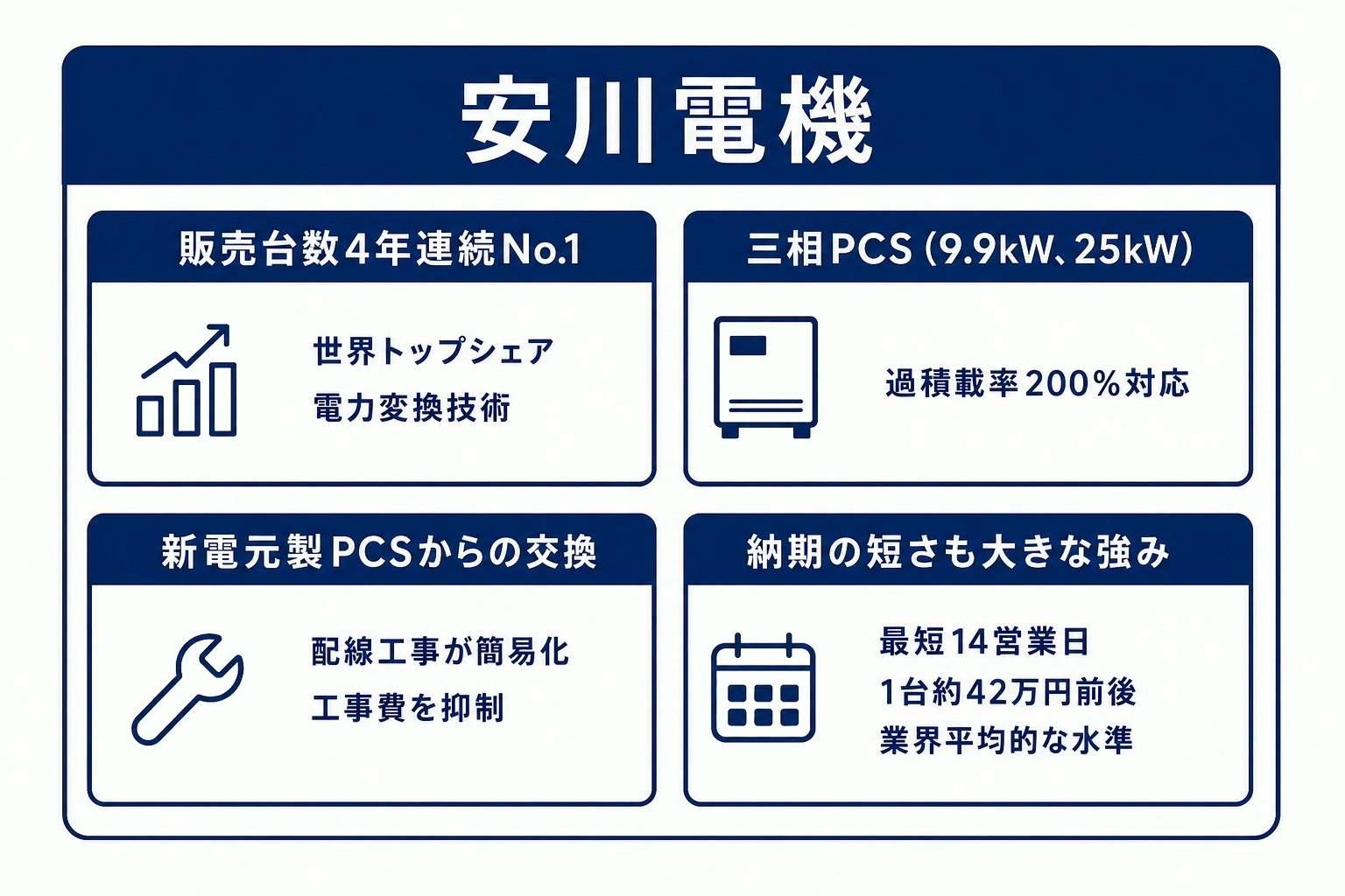 安川電機製パワコンの性能と納期の要点図