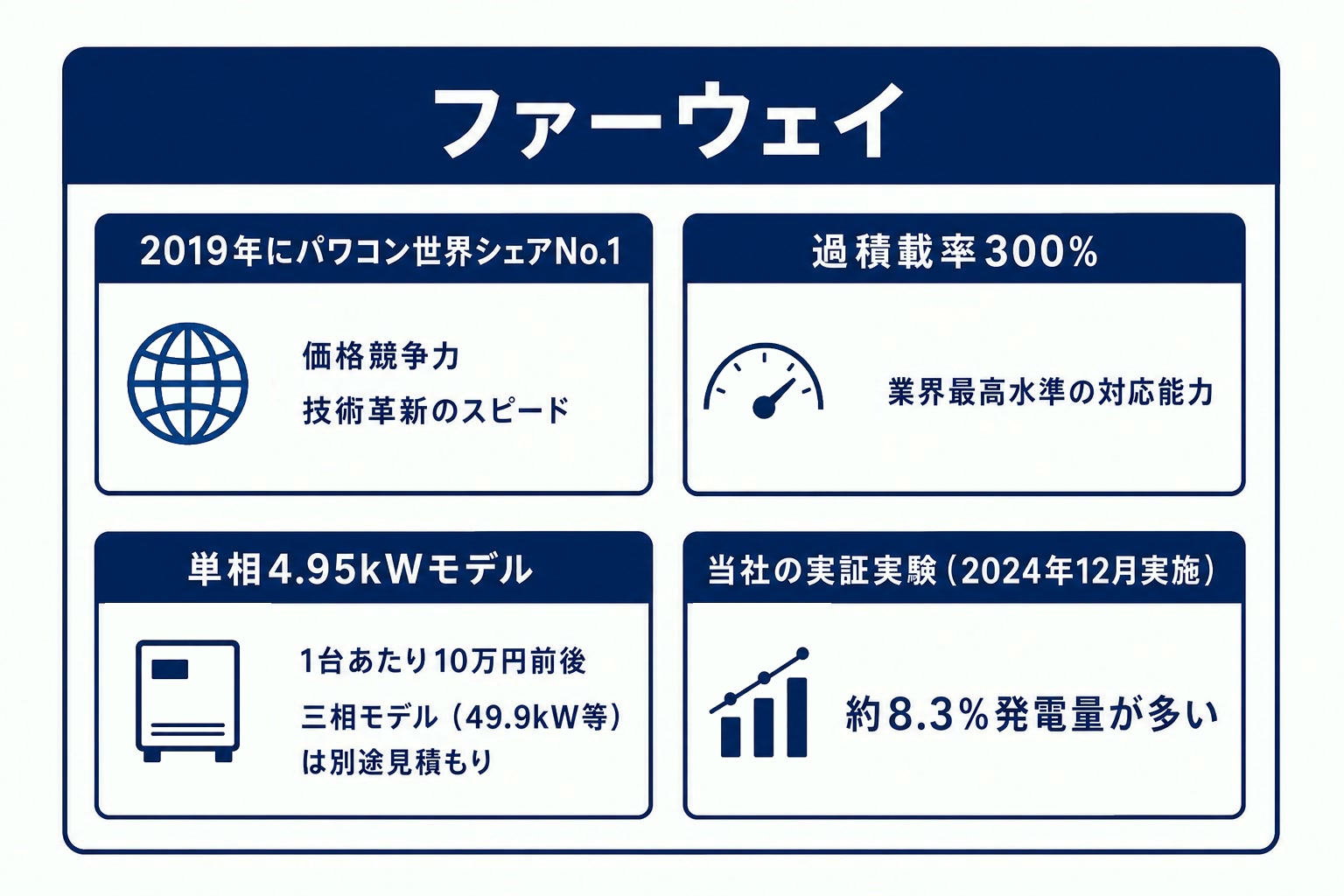 ファーウェイ製パワコンの性能と実証結果の要点図