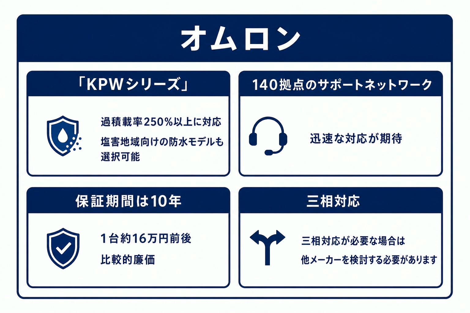 オムロン製パワコンの性能とサポートの要点図
