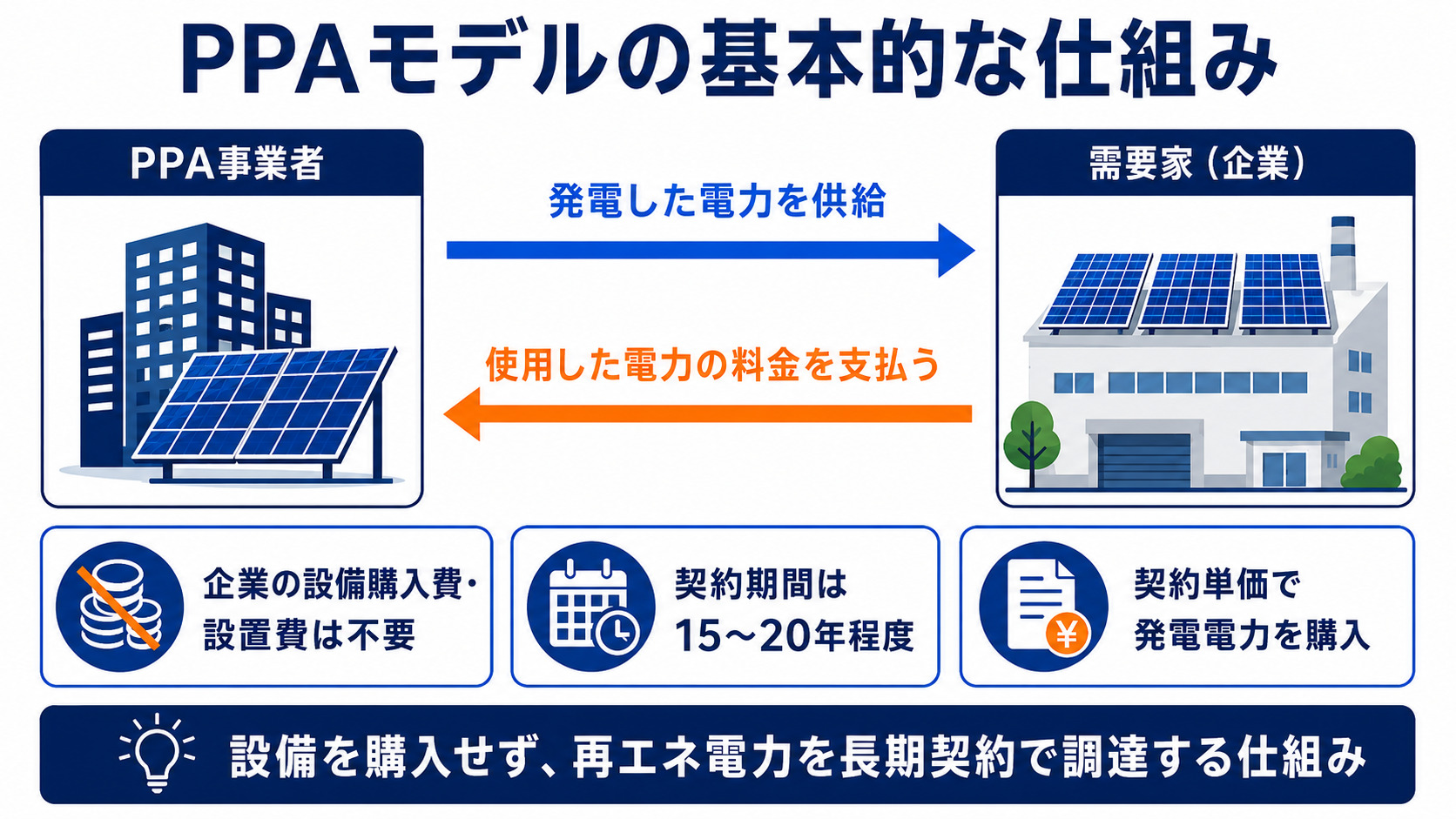 PPAとは？基本的な仕組みを示す図解