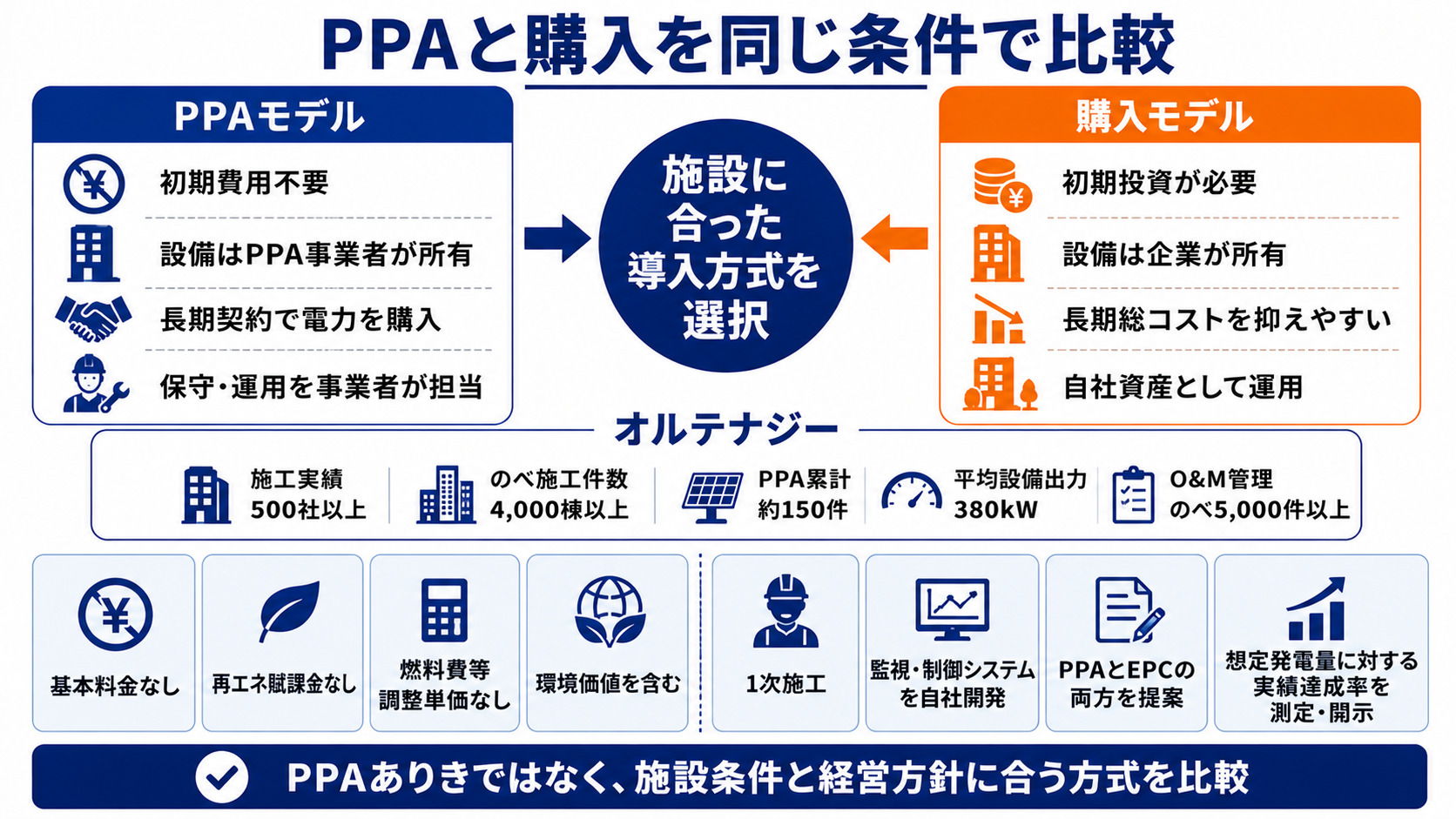 PPAモデルと購入モデルの比較