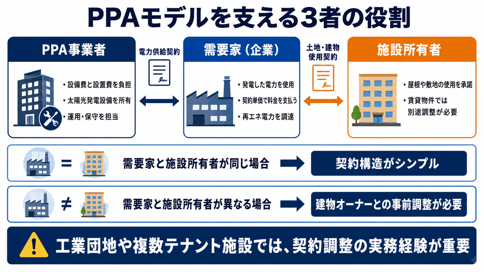 PPA事業者・需要家・施設所有者の役割