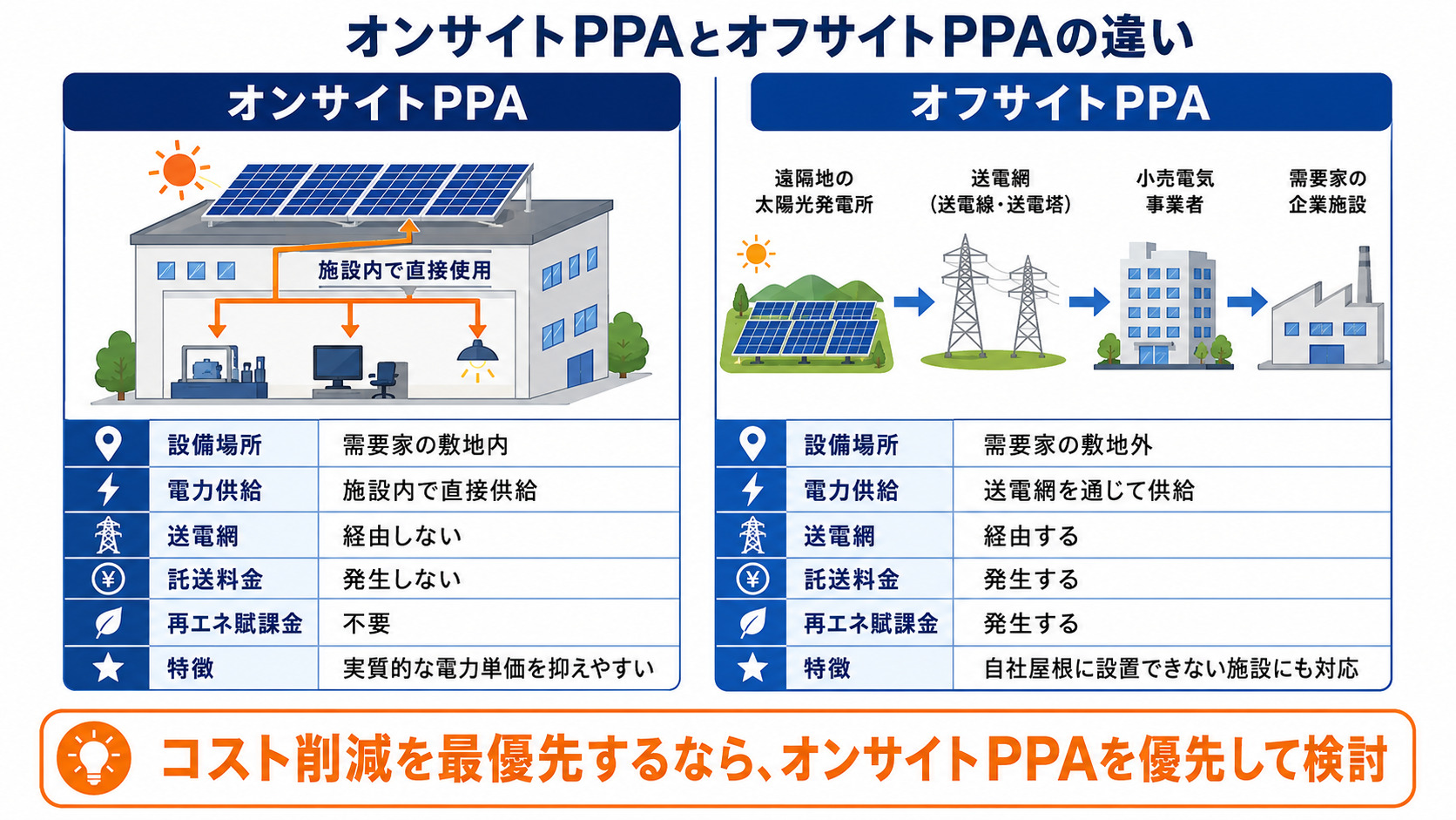 オンサイトPPAとオフサイトPPAの違い