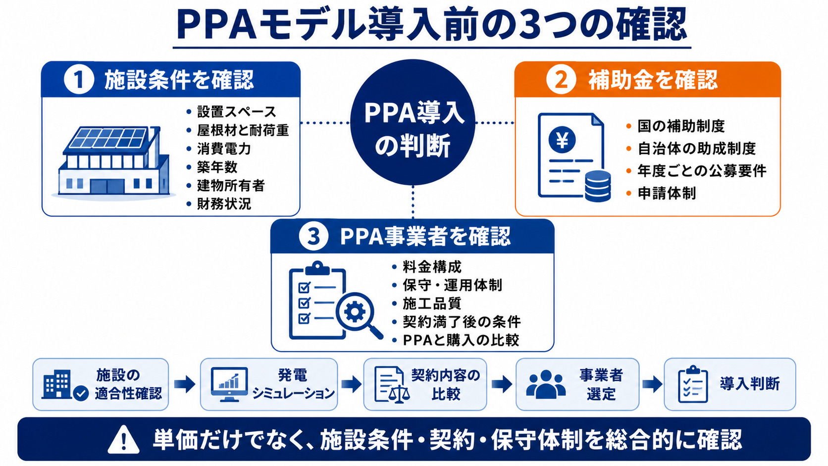 PPA導入前に確認する3つのポイント