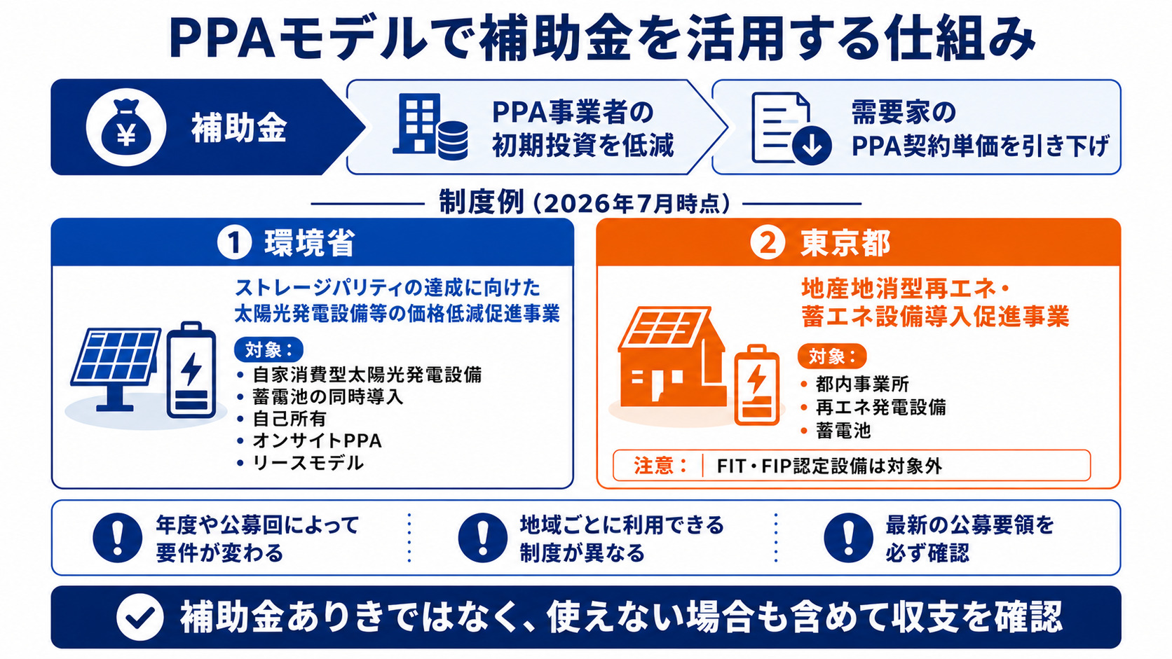 補助金を活用する仕組み